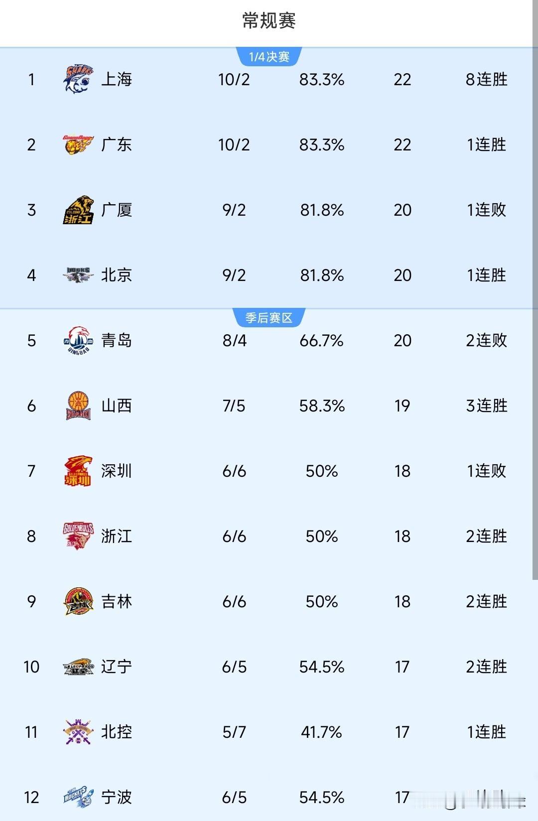 1月9日，CBA联赛最新排行榜：广东紧追上海，前四名差距仅有半个胜场差！1、