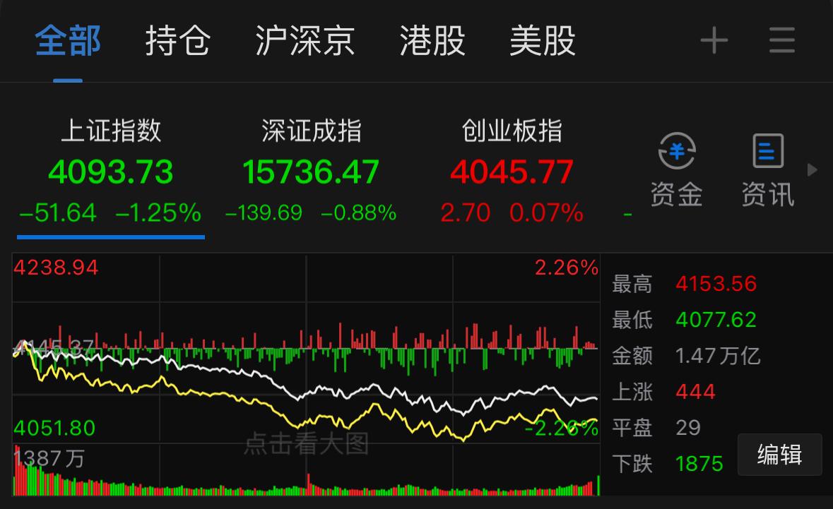 真是造孽啊，哪有这样走牛市的？不少股民心态都快扛不住了。今天盘面很有意思，创业板