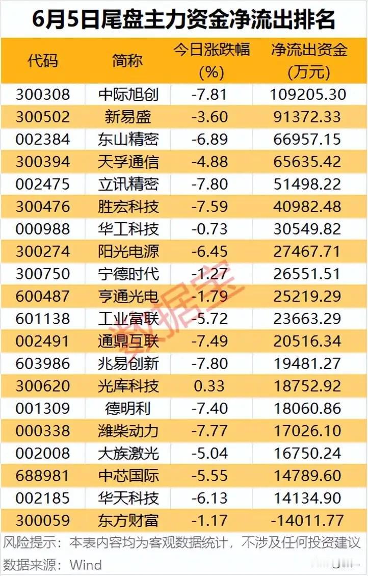 尾盘放量砸盘！21只个股迎来主力尾盘大额出逃本次梳理为6月5日尾盘登上主力