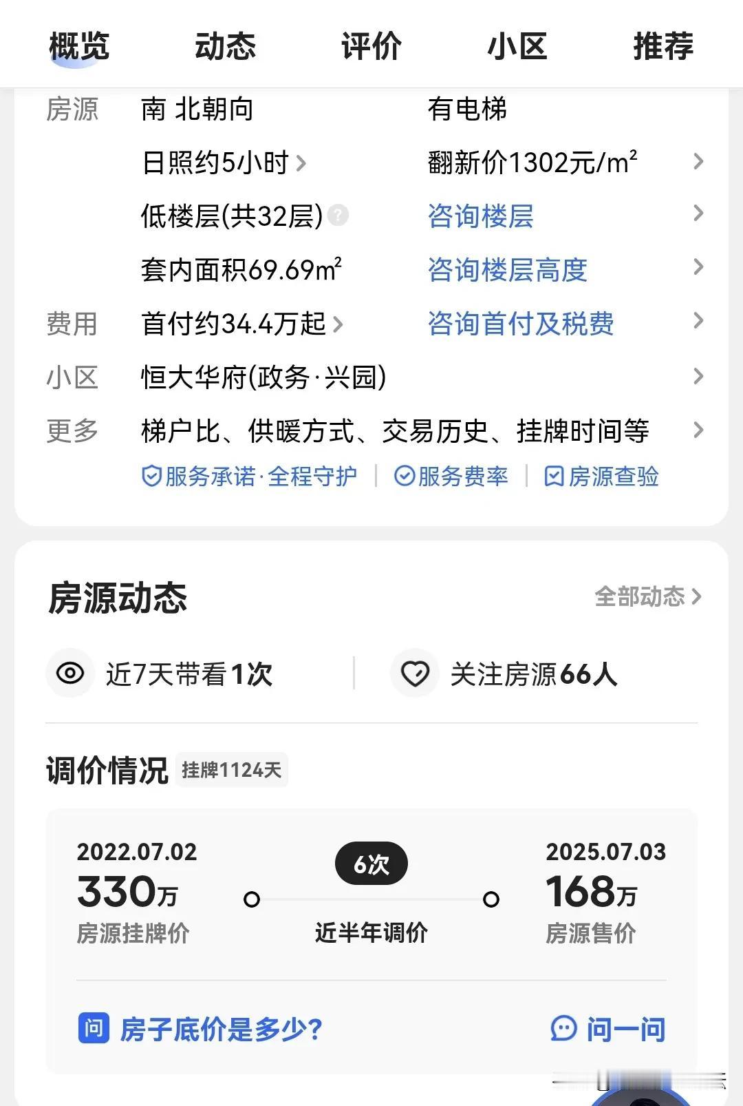 其实这就是真教训。当你决定你那房子要卖，就赶紧挂价到小区最低价再便宜一二十万。你