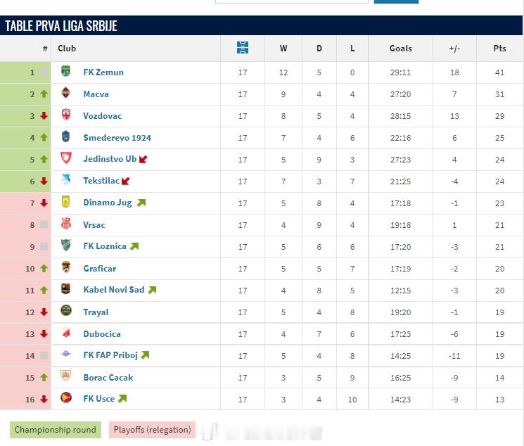 留洋-积分榜塞尔维亚甲级(2)塞甲联赛目前已进行17轮，泽蒙以12胜5平的不败