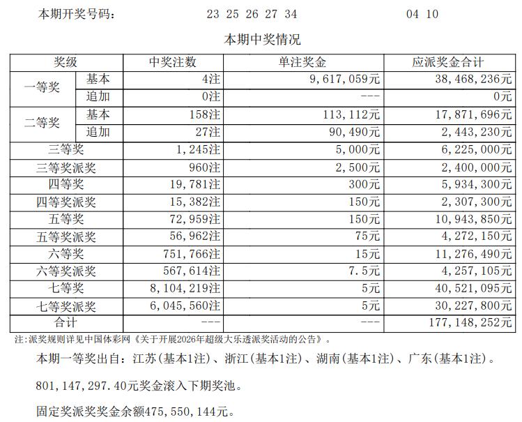 大乐透26057期开奖爆冷！4注头奖均分961万，奖池飙升至8.01亿。超级