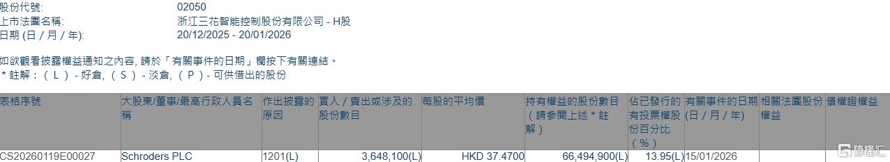 三花智控(02050.HK)遭Schroders PLC减持364.81万股