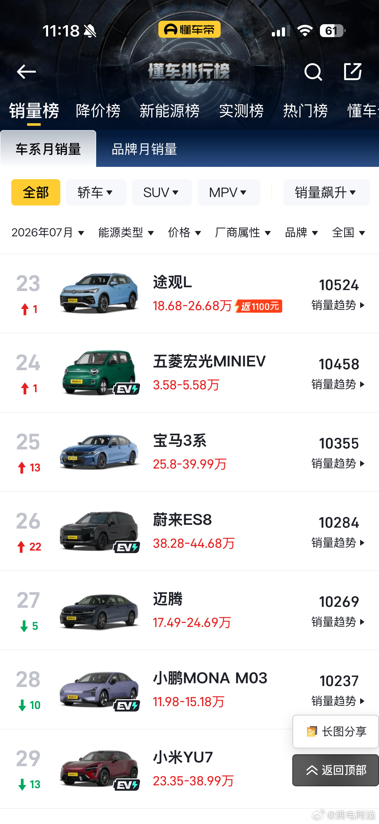 曾经月销5万的车现在卖不动了第一名还是一个小车，不过是吉利星愿，五菱宏光min