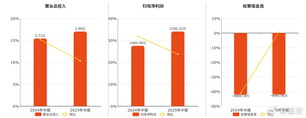 理工光科(300557.SZ): 2025年中报净利润为2350.32万元