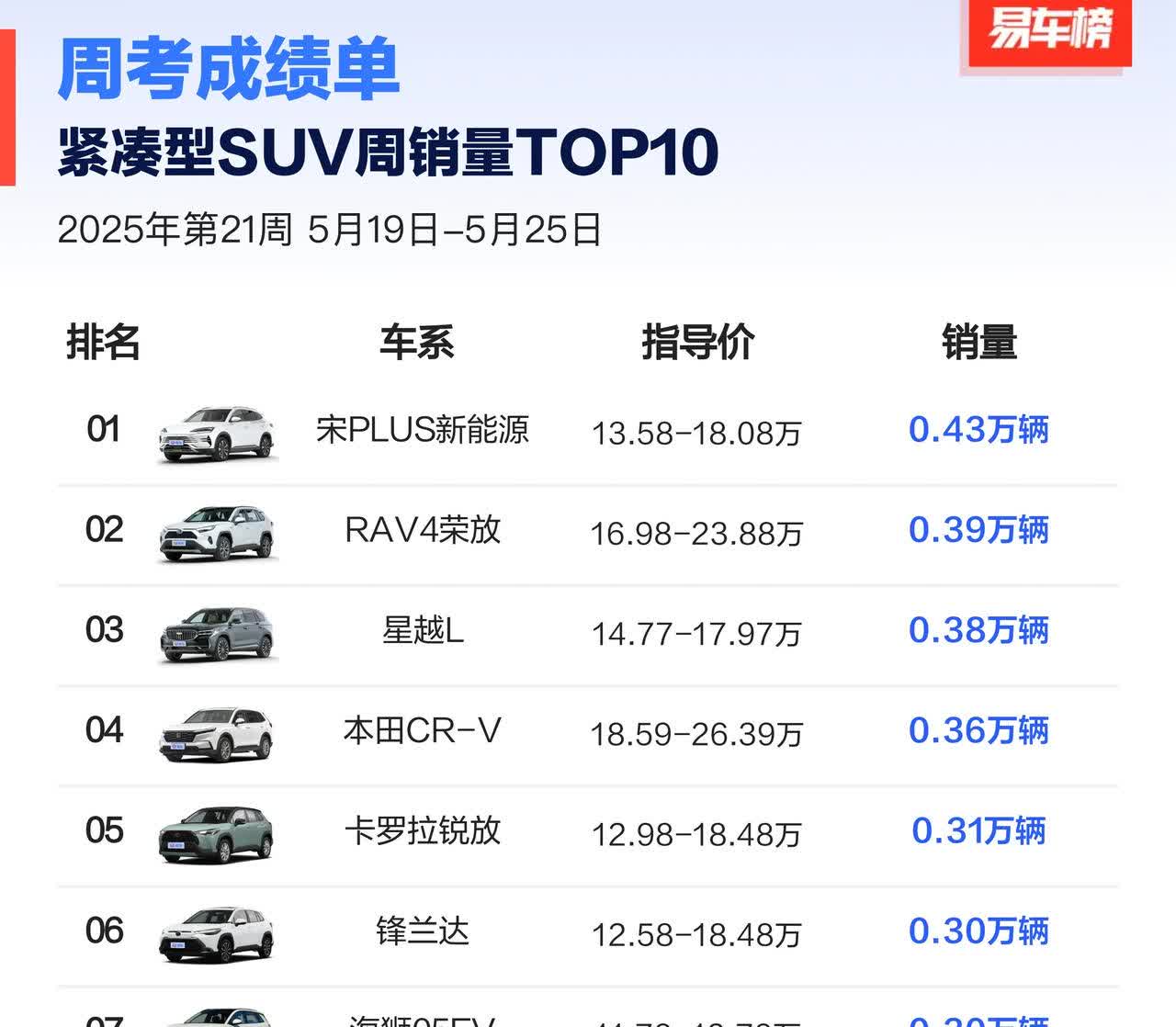 5月第3周，紧凑型SUV销量排行。1.比亚迪宋PLUS，0.43万辆。