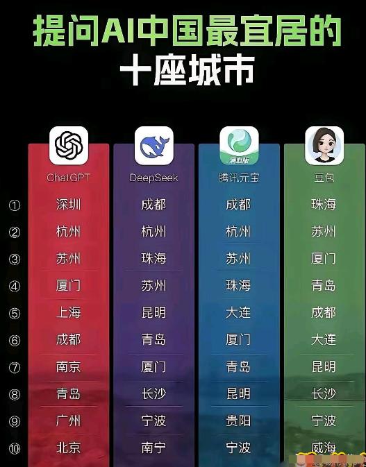 AI选出来的十大宜居城市排名：宜居就是环境宜人居住，太冷和太热都不行，太干燥