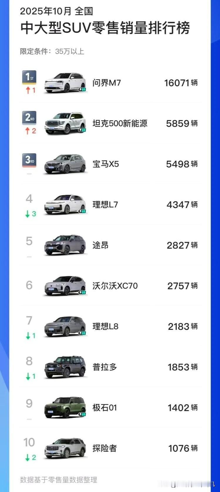 35万以上中大型SUV市场最新销量榜单出炉。问界M7稳居榜首，成为该细分市场中
