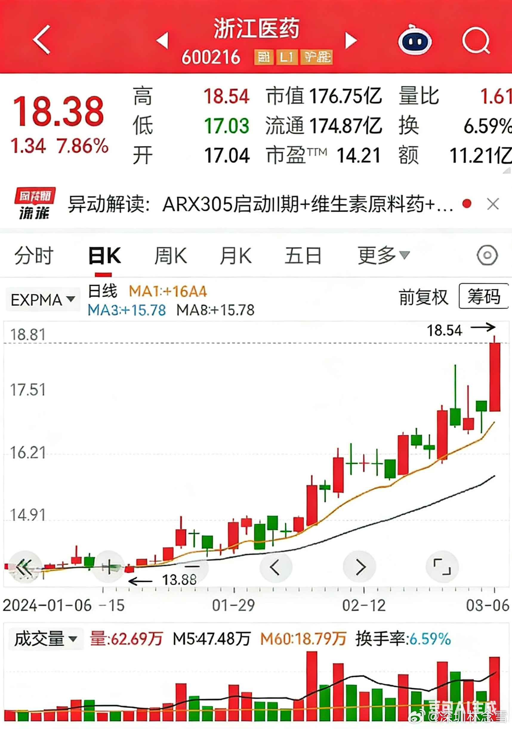 好股不怕磨，耐心胜慌张总有人问我能拿得住、拿得久的票，可真当它站在你面前，你又嫌