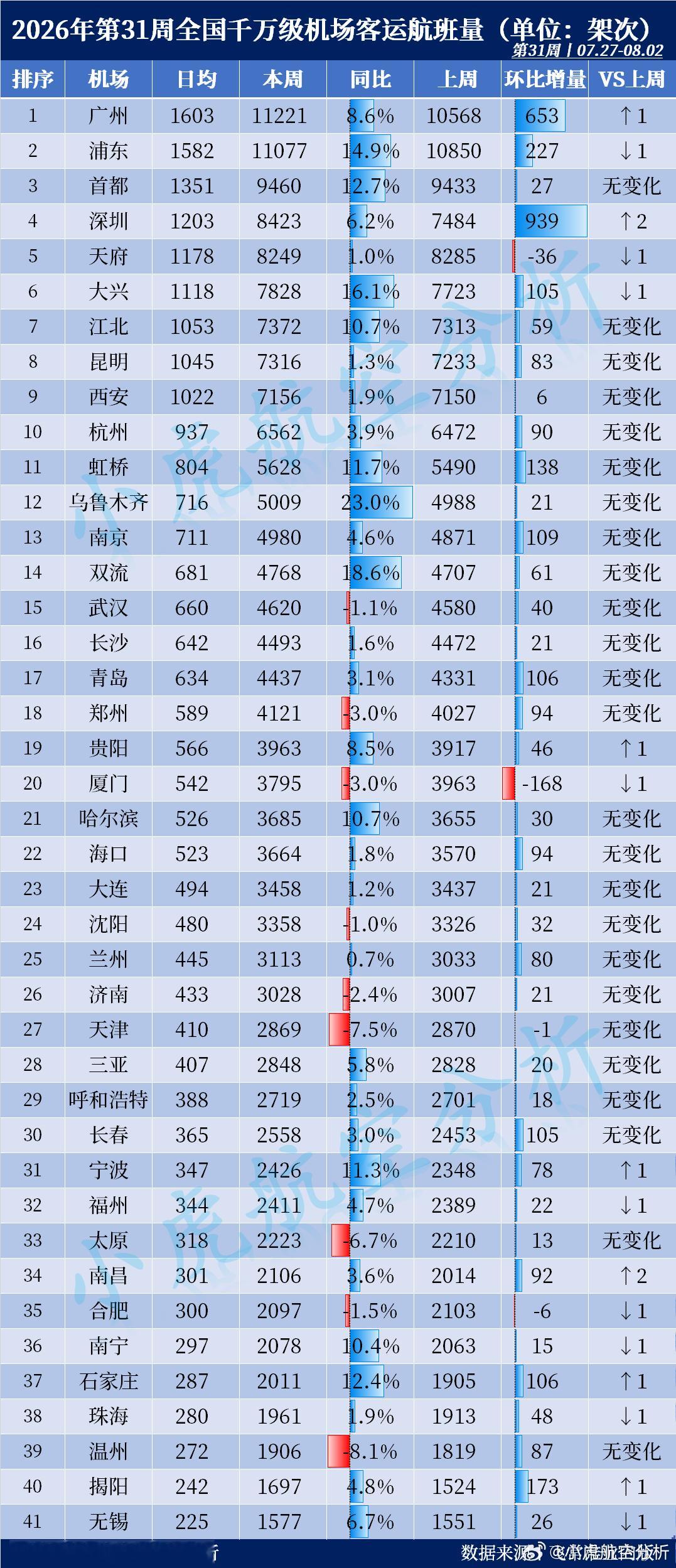 2026年第31周全国千万级机场航班量出炉！本周客运航班Top3：🥇广州白云机