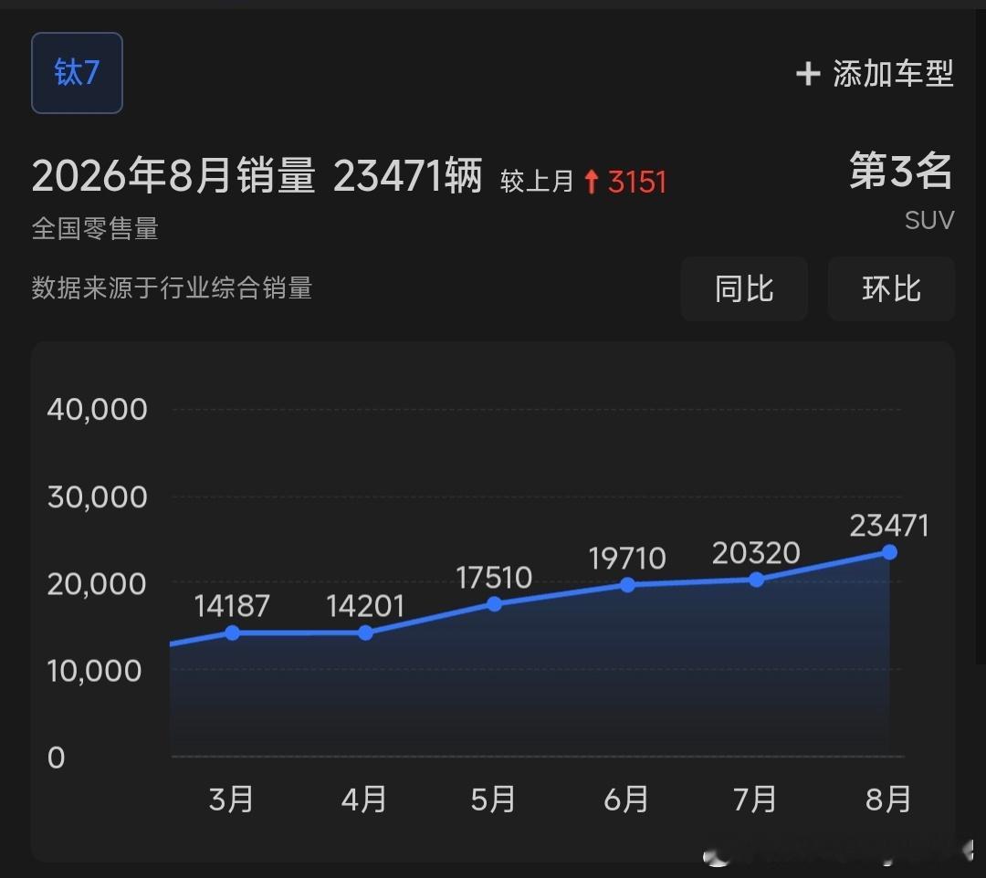 真的是在闷声发大财，钛7每个月销量都在上升，感觉如果迪子闪充供应充足的话，单月销