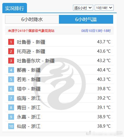 【高温】今天截至18时最高，新疆和浙江站点包揽前十。今天6个省会直辖市出现高温，