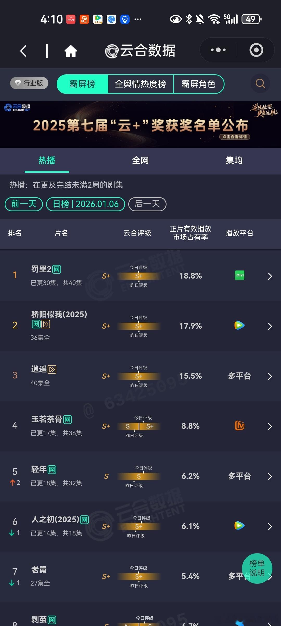 1月6日云合播放占比云合罚罪218.8%这个榜首还蛮久啊。骄阳似我17.9%