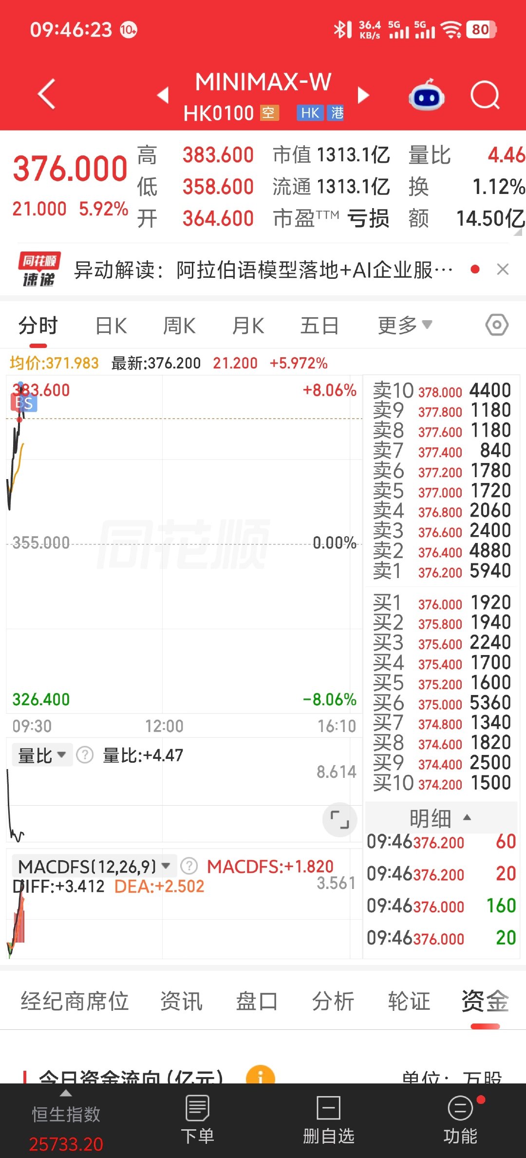 哈人，短线操作赶紧跑​