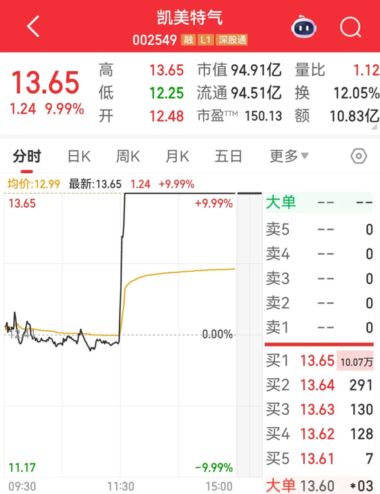 002549, 4分钟涨停! 超10万手封单