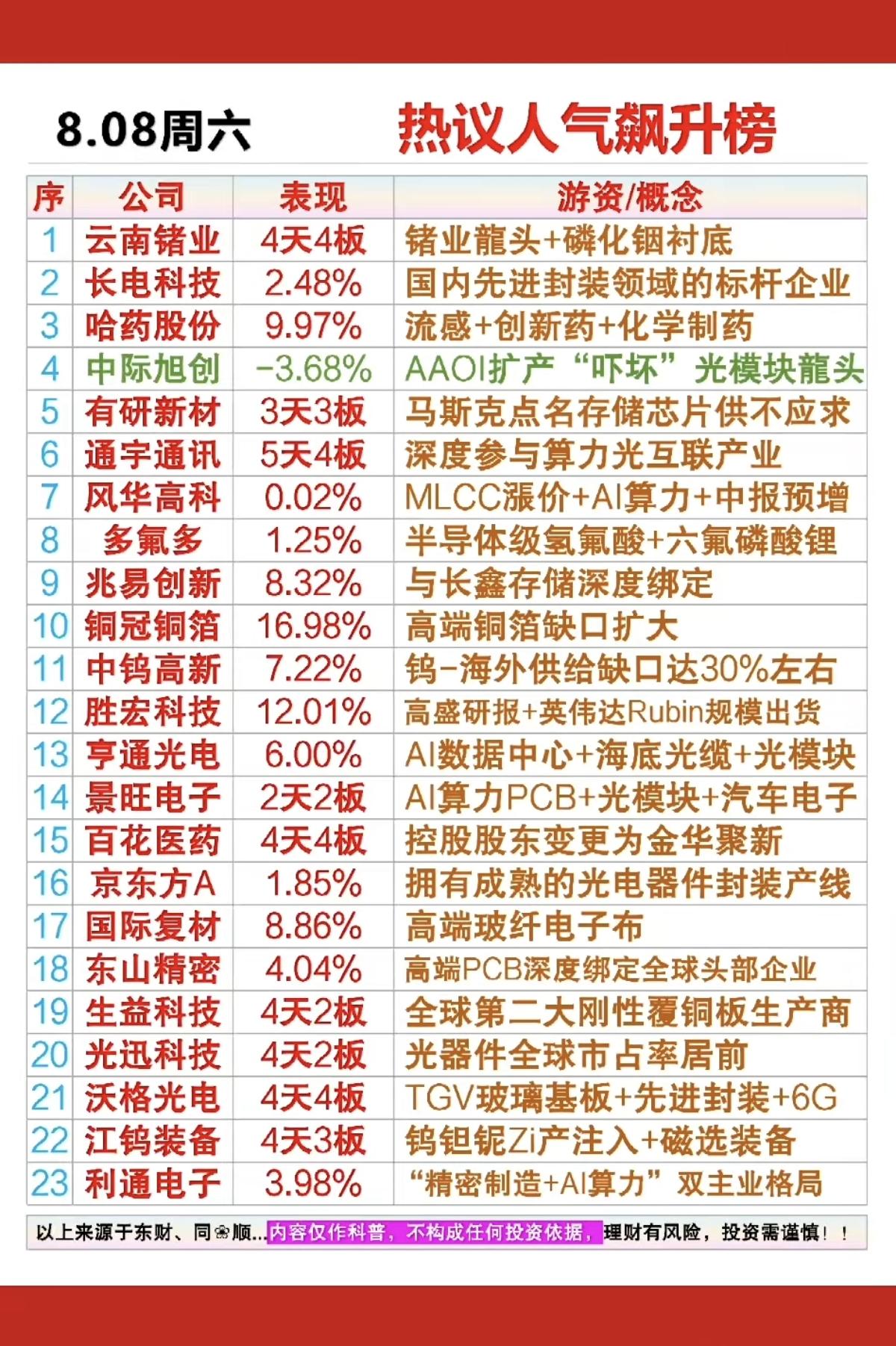 8.8周六市场热点方向+人气热度榜！1.流感+创新药2.MLCC涨价+