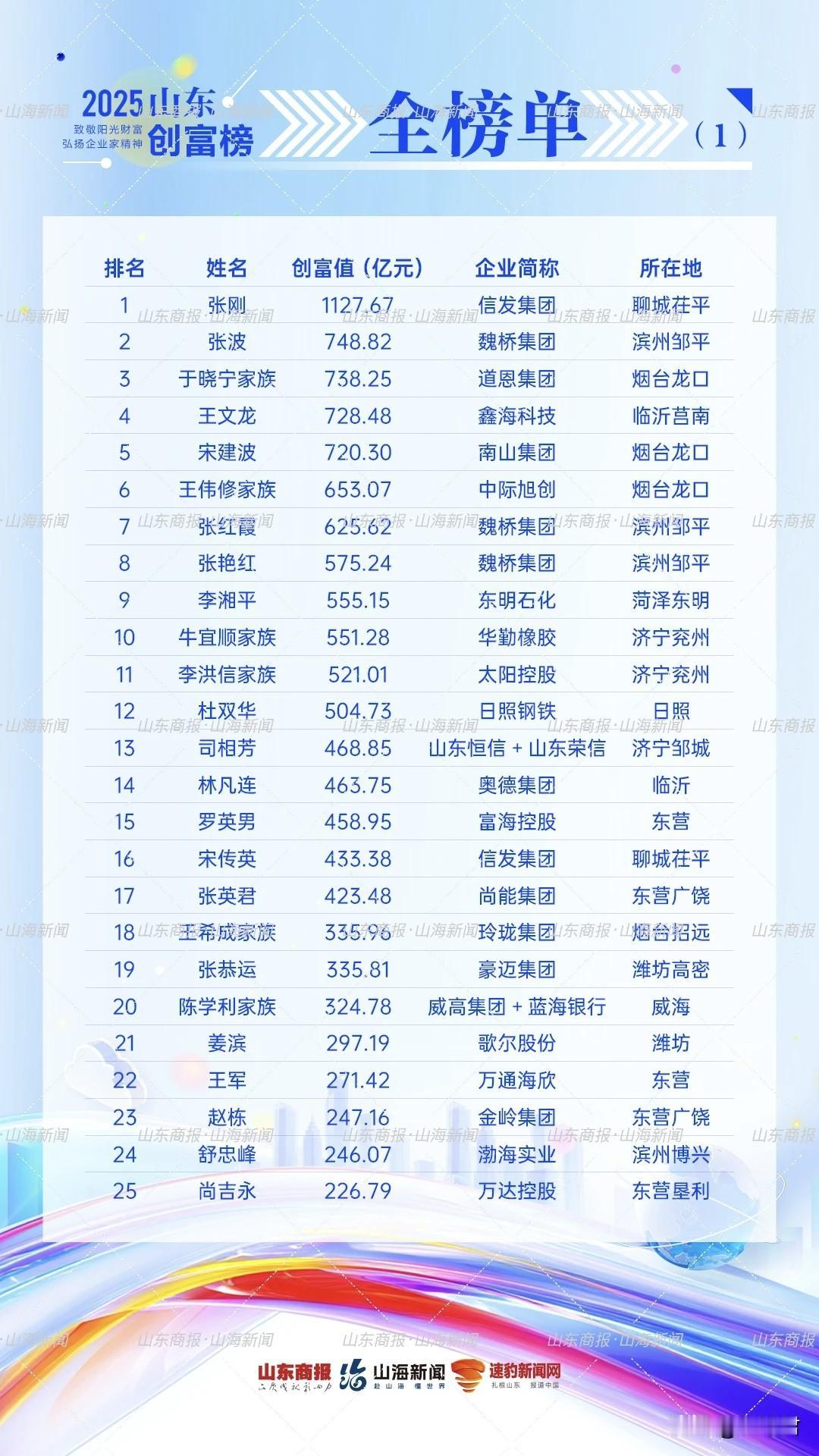 牛了，天元建设集团董事长以创富值216.17亿荣居2025年山东创富榜第30名，