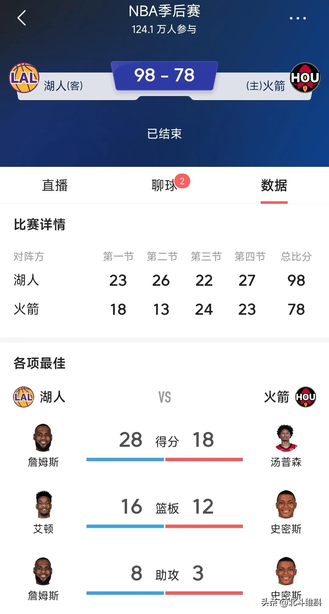 火箭惨败，詹姆斯单核进入第二轮，果真厉害。之前两场，湖人败了，结果大量的火箭球迷