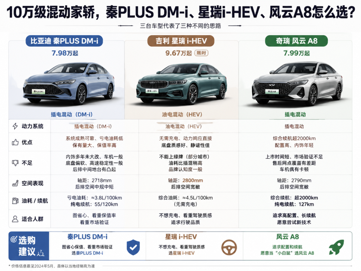 10万级混动家轿，秦PLUSDM-i、星瑞i-HEV、风云A8怎么选10万级混动家轿已经卷成红海，三