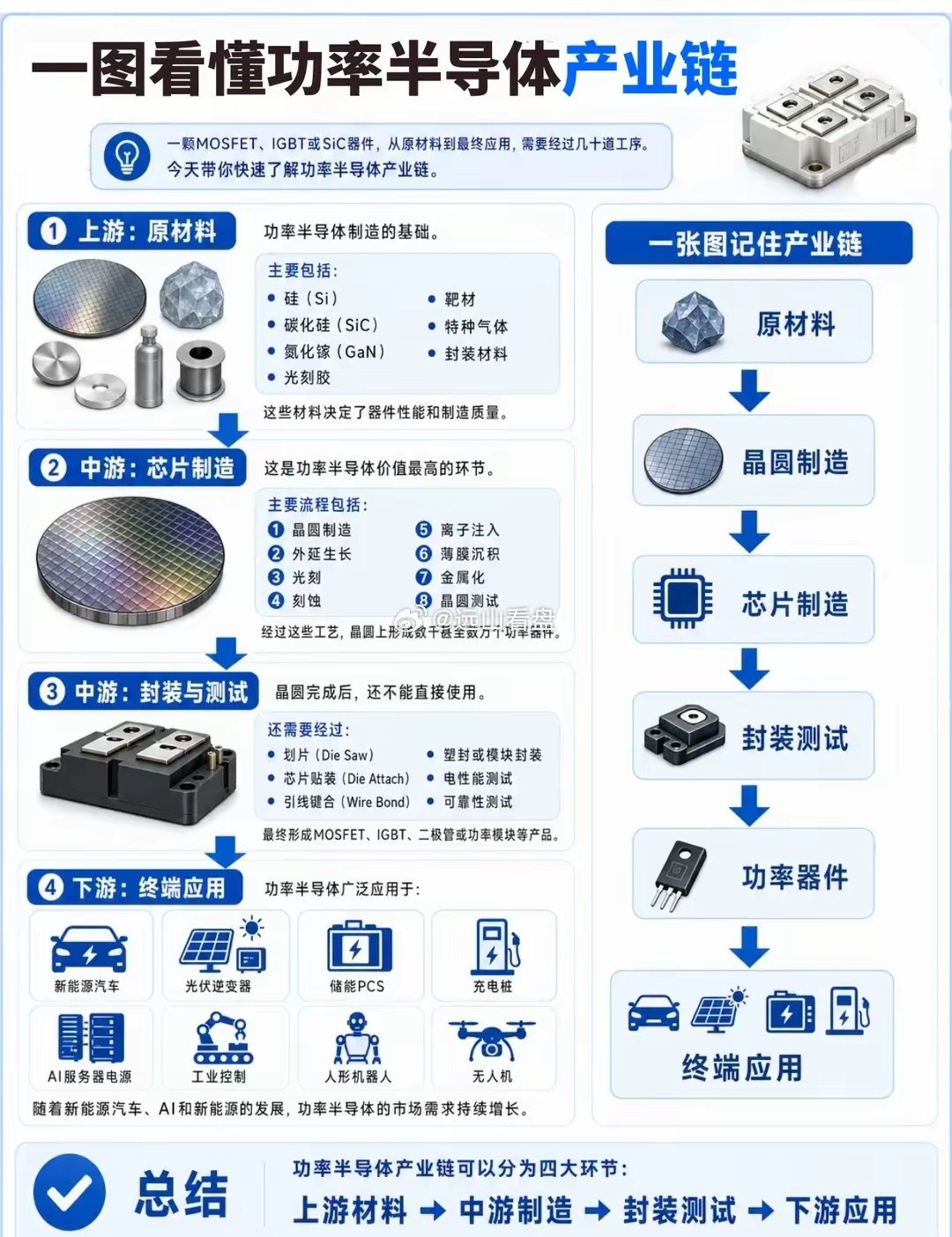 一图看懂功率半导体产业链一颗MOSFET、IGBT或SiC器件，从原材料到最终应