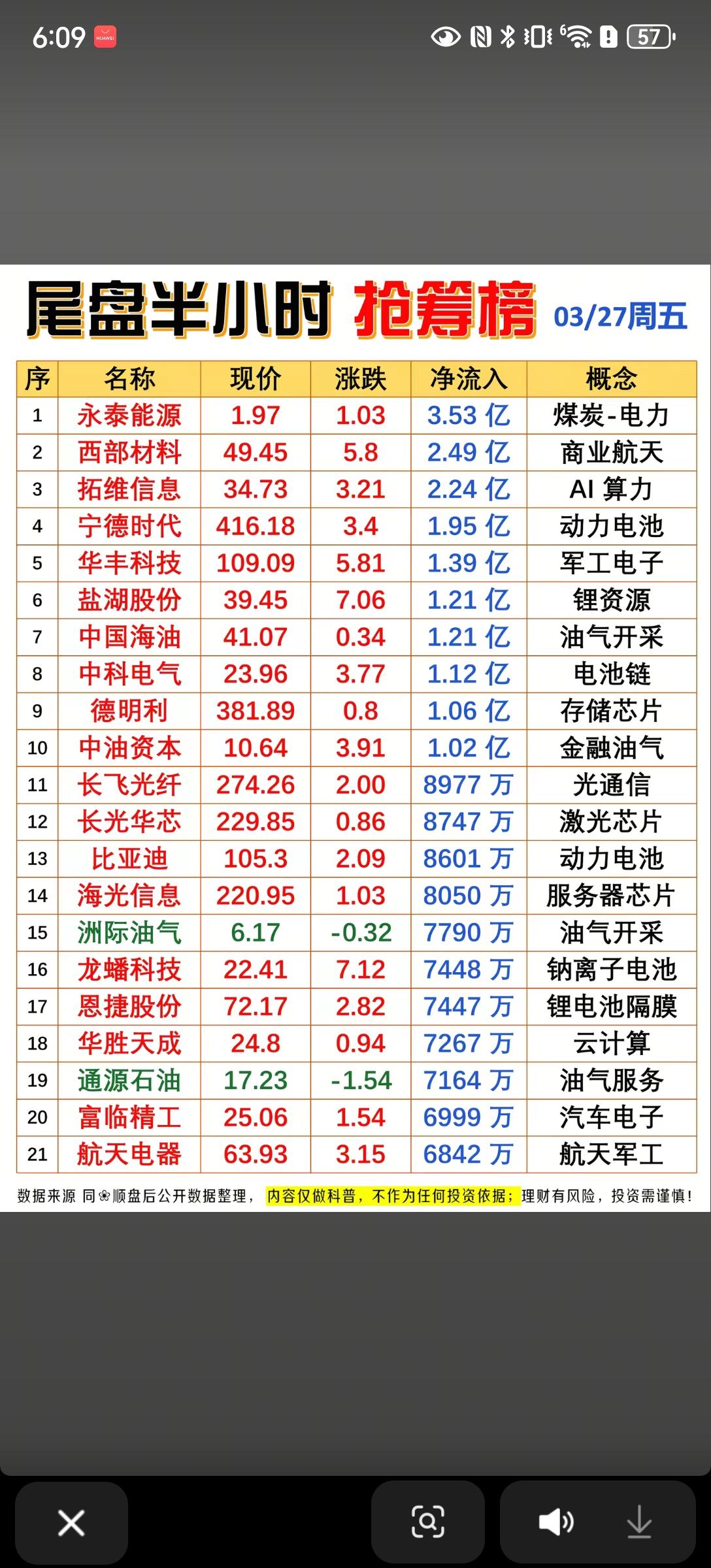 3.27尾盘半小时抢筹榜解析📊3月27日尾盘半小时，主力资金呈现能源与科