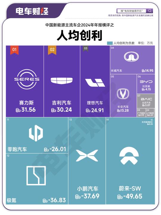 中国车企每一名员工均摊多少净利润，与收入