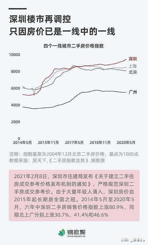 深圳楼市：从2025年3月到2026年9月，深圳湾从17.2万跌到16.1万