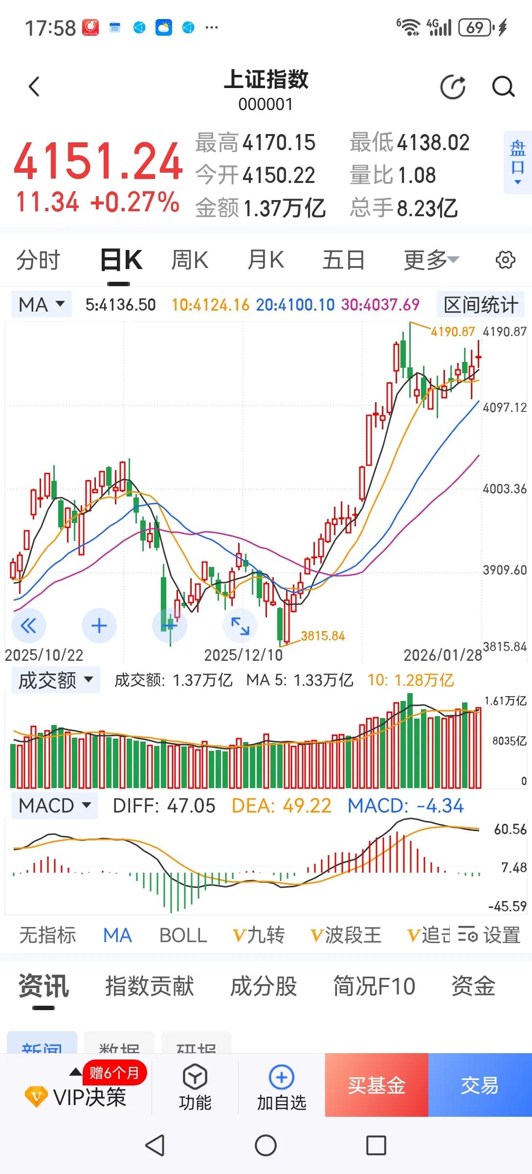 真不知道指数是怎么红的？今天3600多家个股下跌，而且权重股抛盘凶涌领跌，真不知