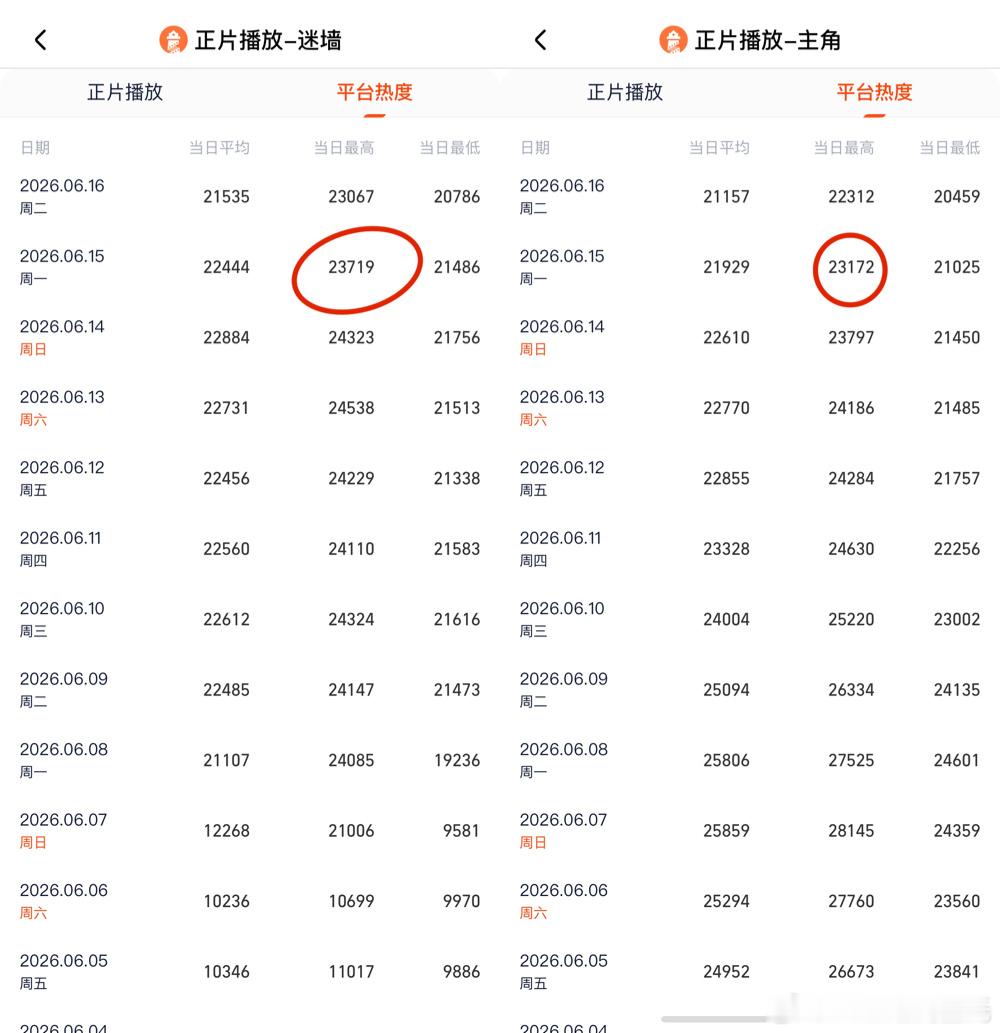 6.15云合占比爱情有烟火首日云合2.1%，约345w，酷云601w主角20