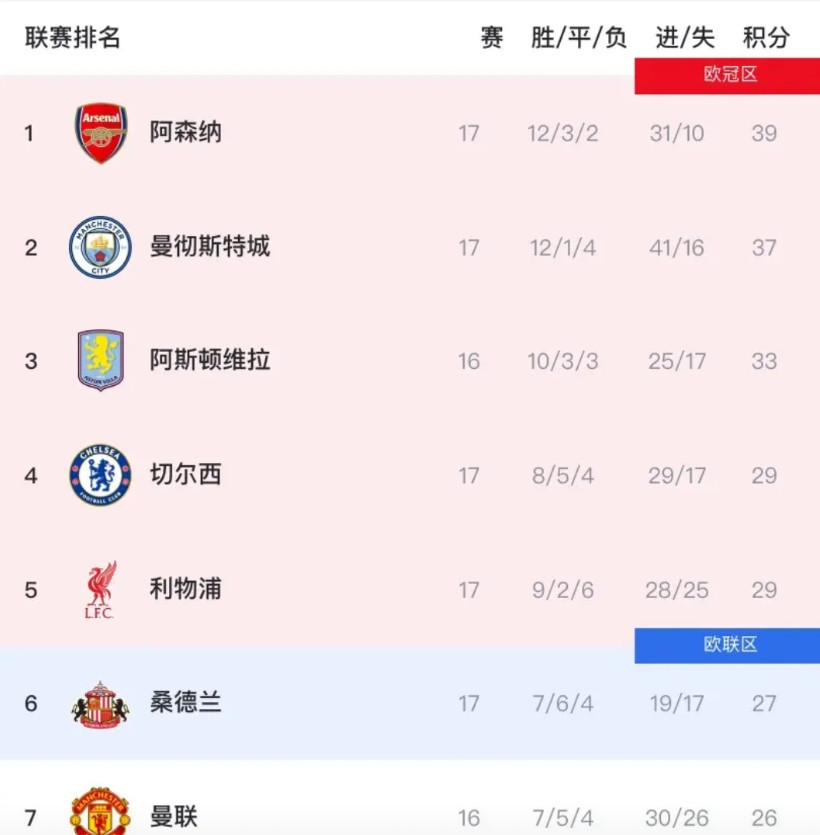 英超虽然才17轮，却已经出现四个“奇怪”的现象！1、利物浦本赛季起伏太大，引
