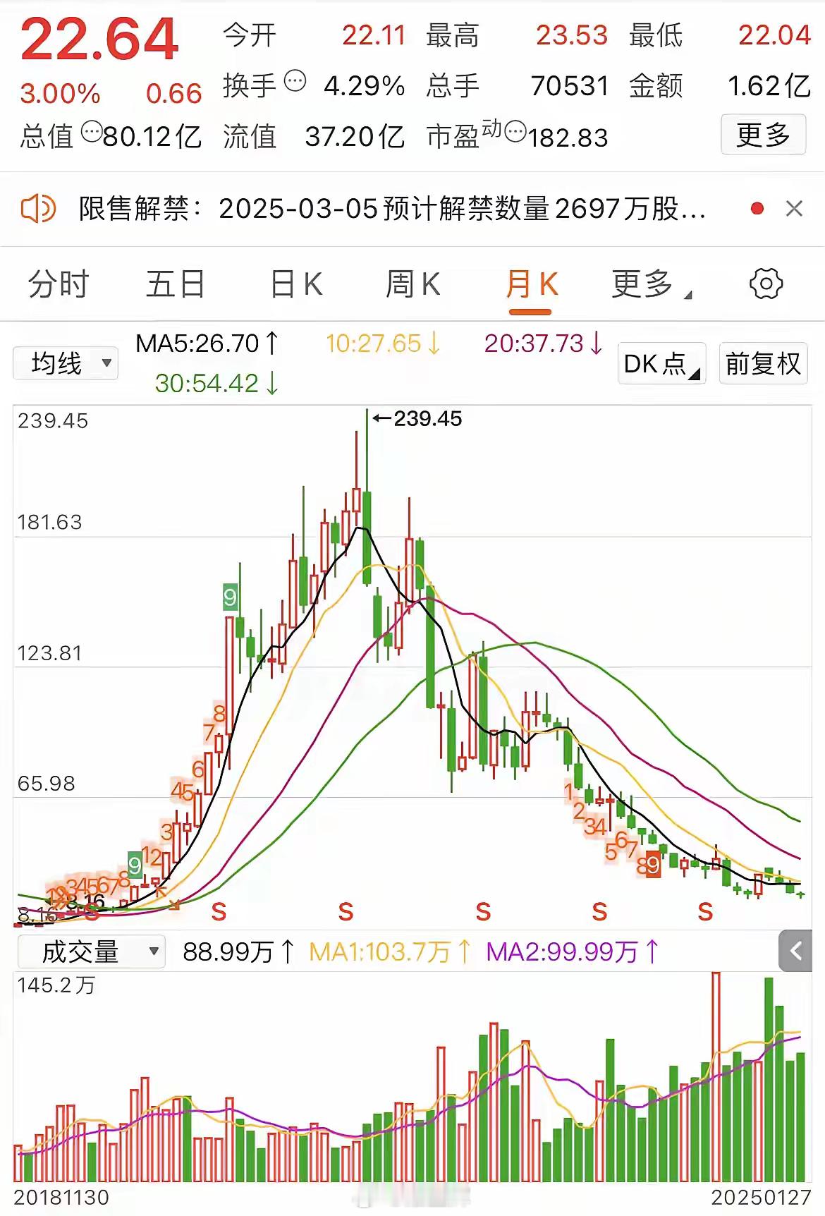 某建筑行业股票，牛看到这个走势估计都要“流泪”。该股票当时还是一只长牛股，自20