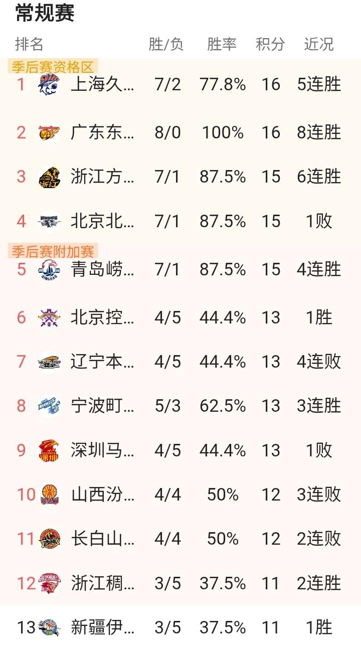 随着辽宁惨遭4连败，上海反超广东登顶，深圳惜败北控，CBA最新积分榜。上海大战