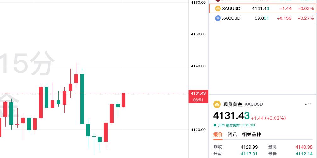 黄金现在价格怎么看?好消息，好消息！虽然上午现货黄金一度回落下跌，但是刚