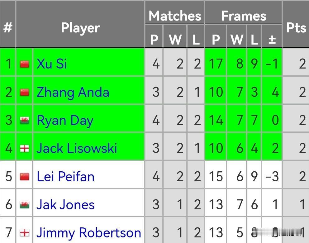 冠军联赛第7组，目前徐思暂时以2胜2负排名第一，张安达2胜1负排名第二，瑞恩戴和