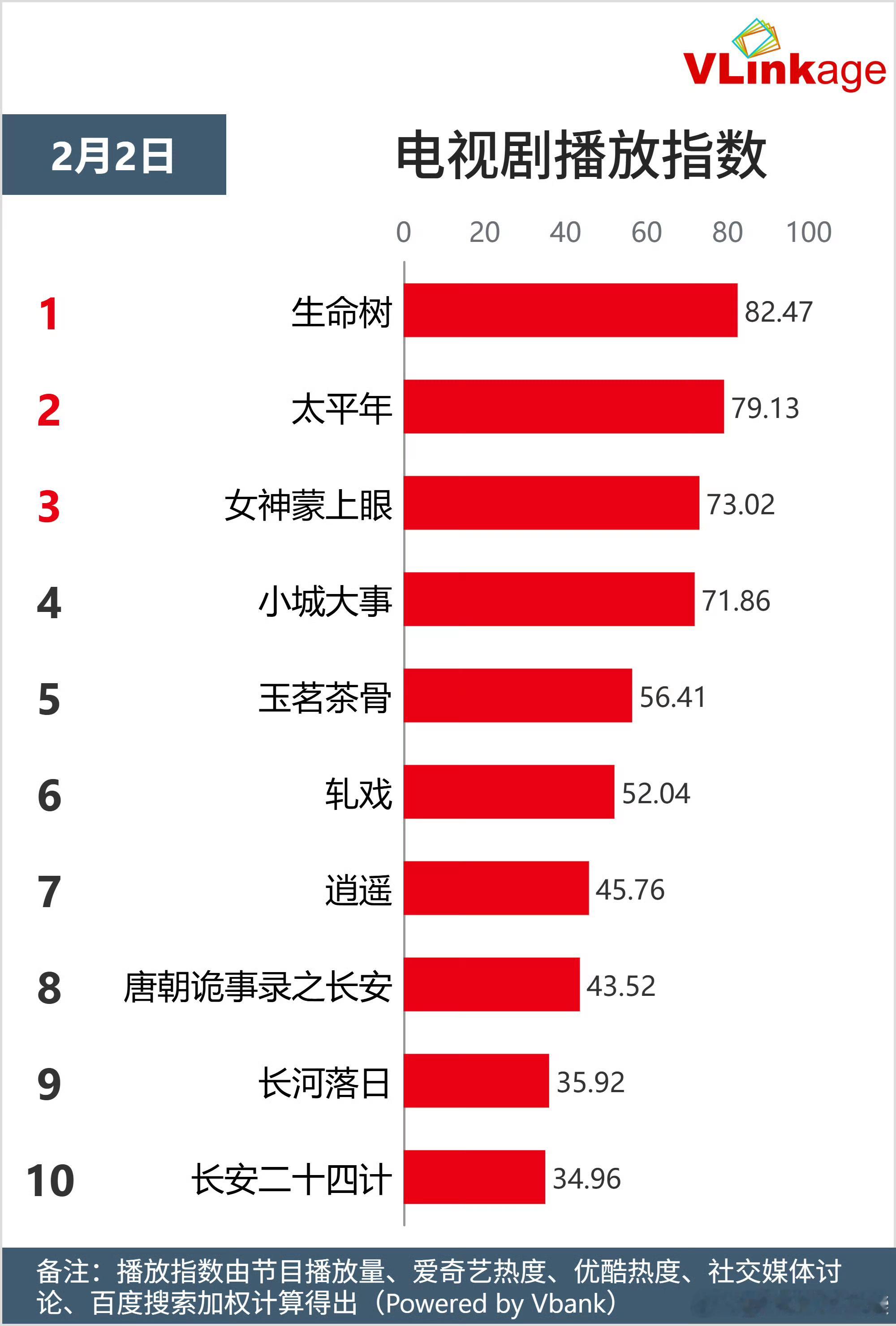 很好，生命树播放指数在涨，白菊个人指数也在涨，保持住趋势就是好事。生命树