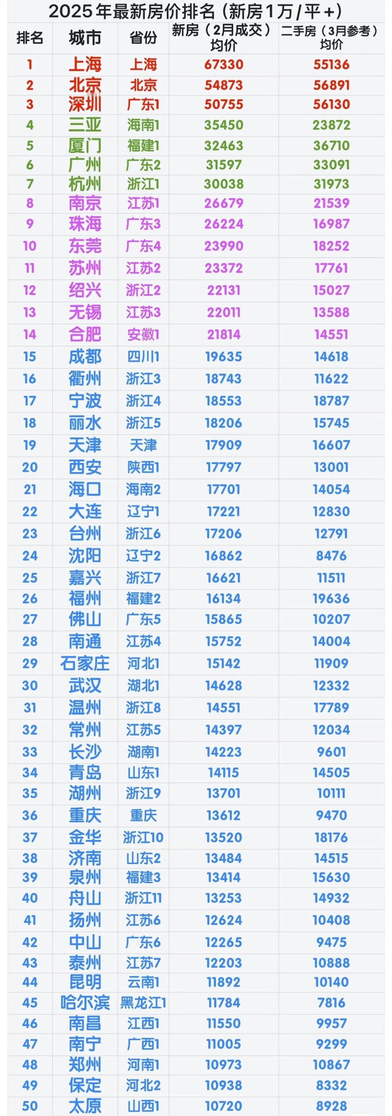 最新城市房价排名（新房1万+/平）。数据源自网络，仅供参考！