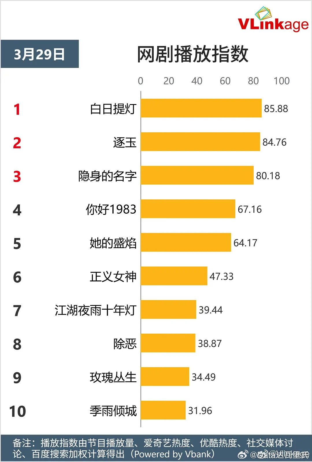 白日提灯次日数据白日提灯次日热度腾讯站内热度值27084，预计播放量云合破20