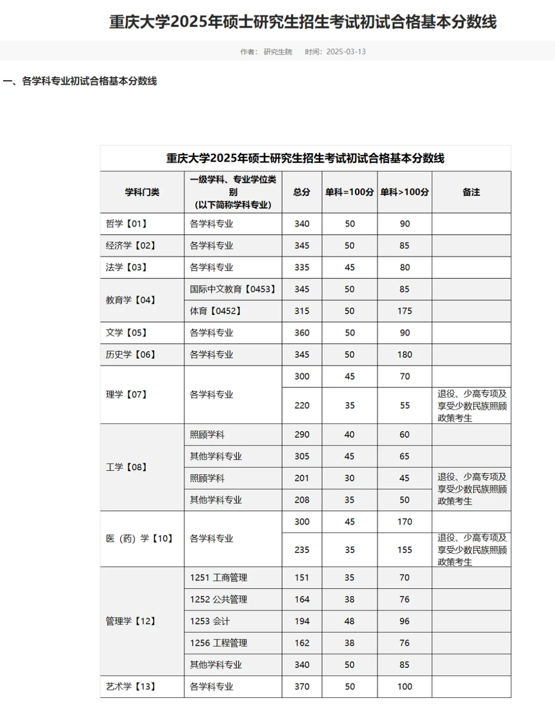 重庆大学2025考研复试基本线‼️