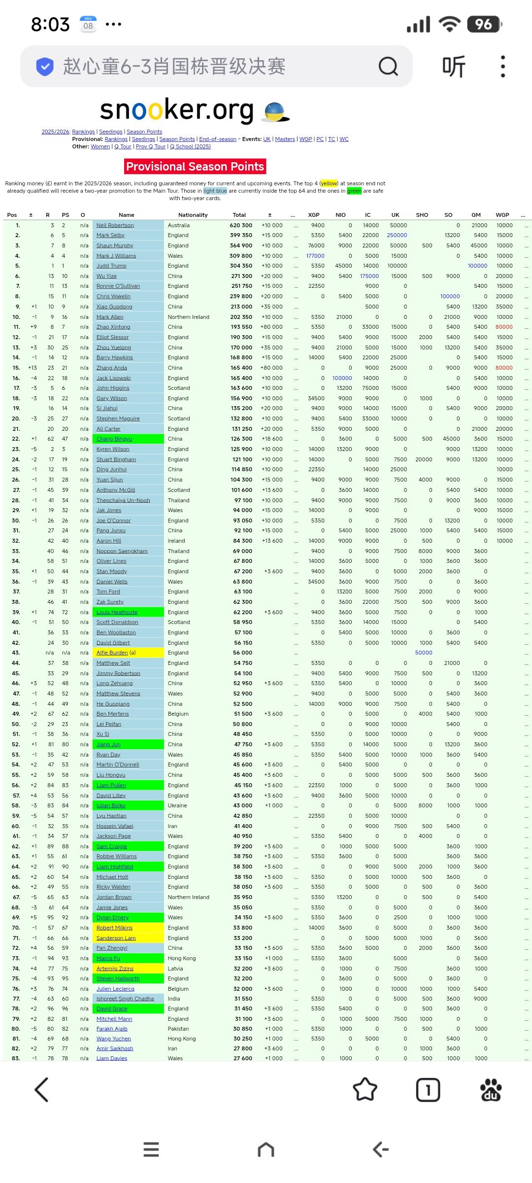 中国球员再创斯诺克新历史!2026年斯诺克第二个红包赛-球员锦标赛参赛名单确定