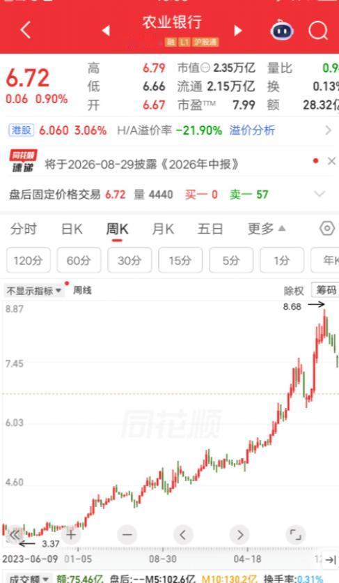 一位上海的股民，3.4元建仓农业银行，大概买了270多万。买完之后他就拿着