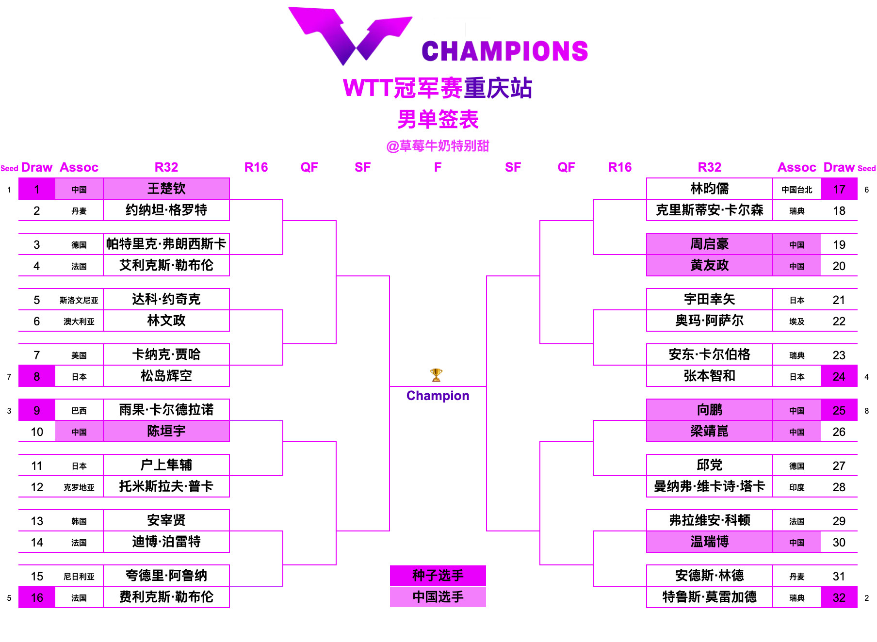 WTT冠军赛重庆站丨男单签表【1/8区】王楚钦🇨🇳VS约纳坦·格罗特🇩🇰