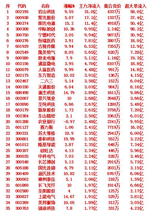 9月3日尾盘30分钟，主力资金“大幅抢筹的”35名单一览！尾盘30分钟，主力
