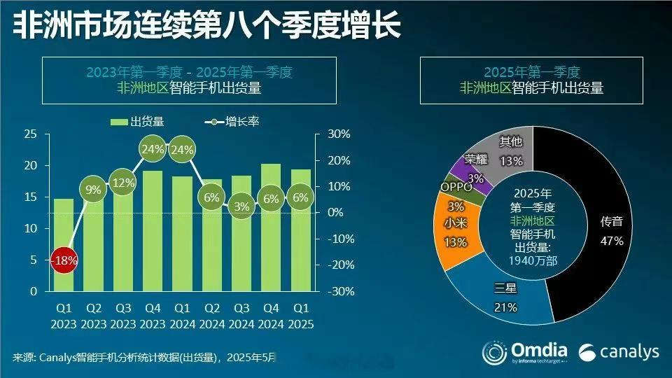 canalys公布2025年第一季度非洲智能手机市场出货量数据，传音还是碾