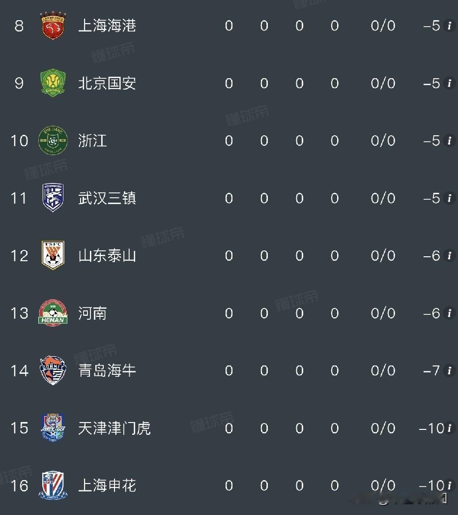 新赛季还没开始，泰山，申花，海港，国安等9家俱乐部就被扣分。成都蓉城这新赛季一