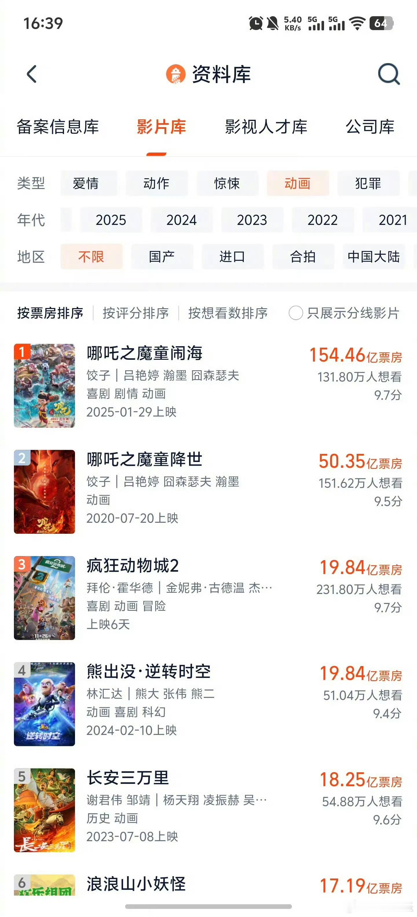 疯狂动物城2中国影史动画前三据灯塔专业版显示，截至12月1日，《疯狂动物城2》