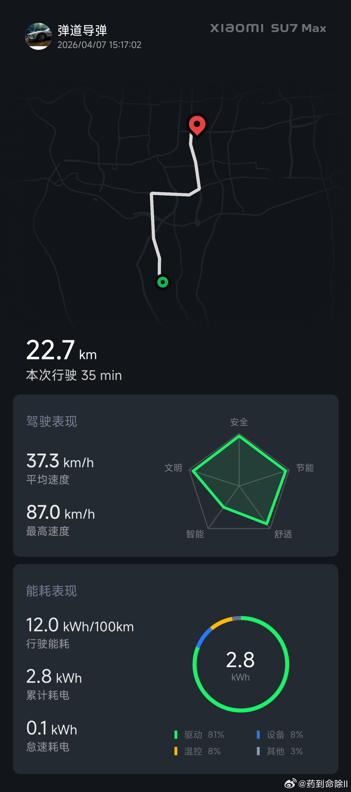 阿云的尚界Z7提了，刚发了个能耗表现，行驶里程20公里不到，平均速度39.2，最