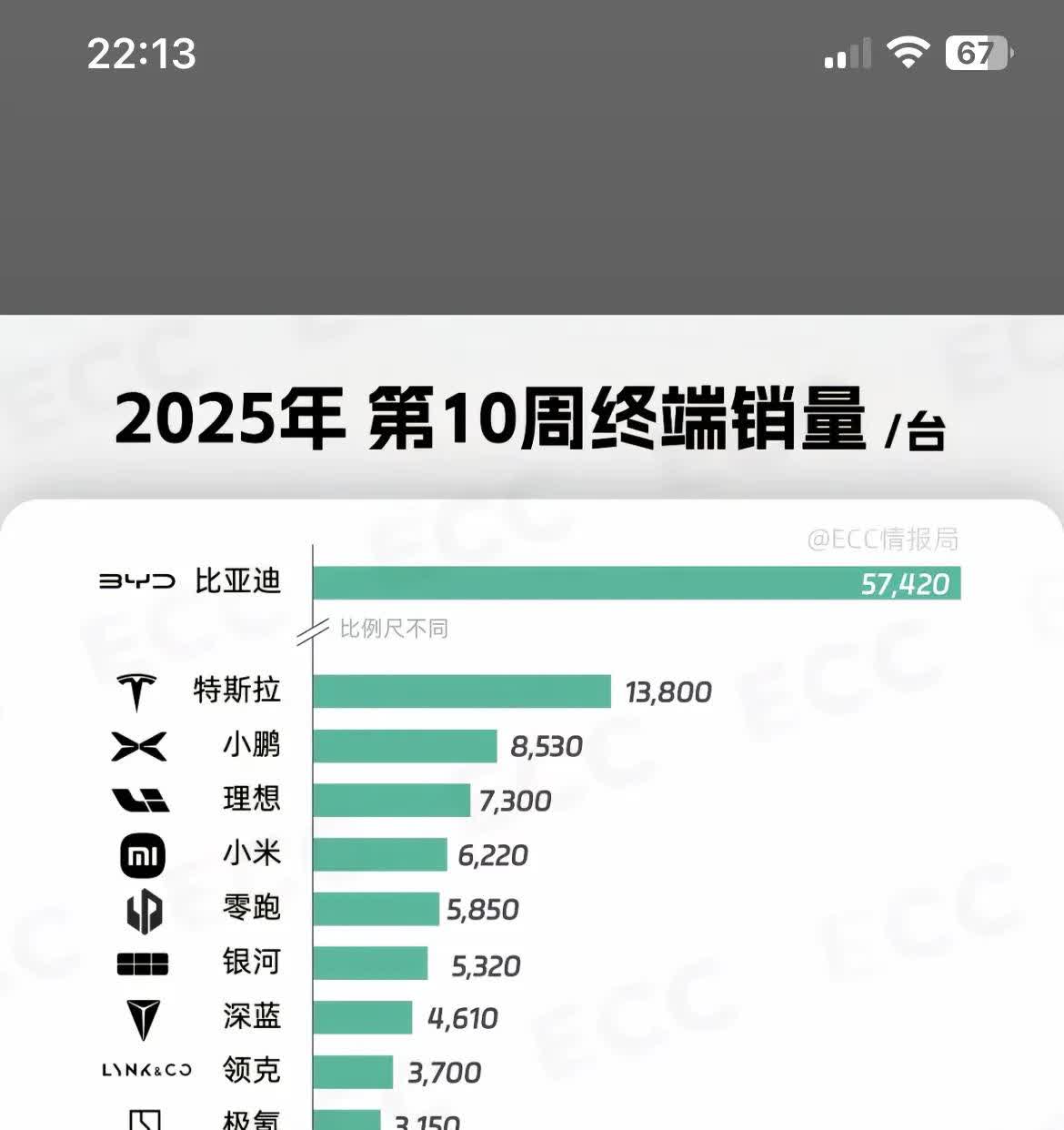 鸿蒙智行旗下问界,智界2025年以来，销量持续下滑问界汽车销量可以理解为大