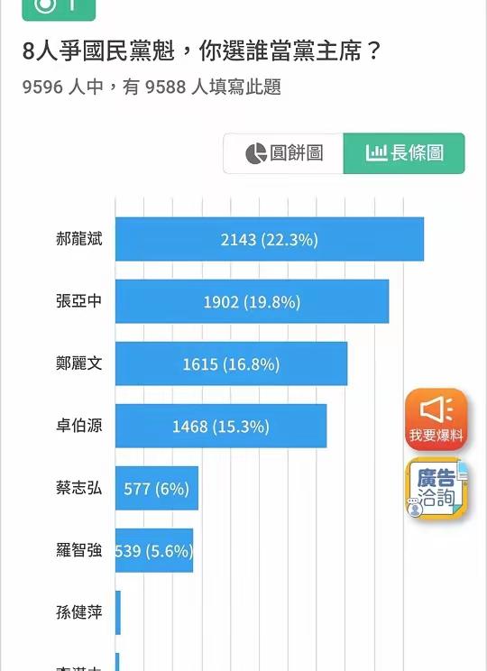 国民党主席选举民调另一个版本，军系一半支持郝龙斌，一半支持郑丽文，少量支持张亚中
