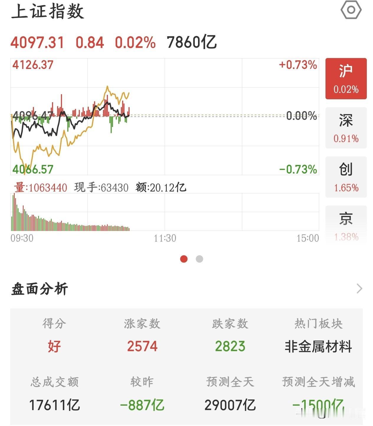 A股的成交量和板块都不对了，明天要注意节奏了今天A股继续延续昨天的反弹行情，但