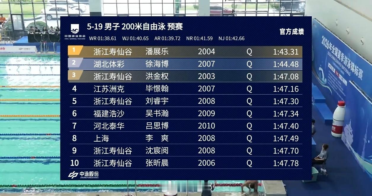 全国夏季游泳锦标赛男200自预赛潘展乐1:43.31徐海博1:44.48